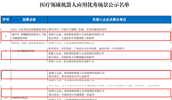 工信部名单颁布：sunbet官网多个医疗领域机械人利用优良场景入。