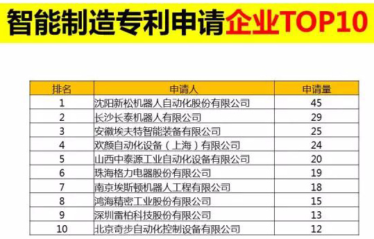 直击东北经济l 智能造作专利申请企业榜 第一名：沈阳sunbet官网机械人